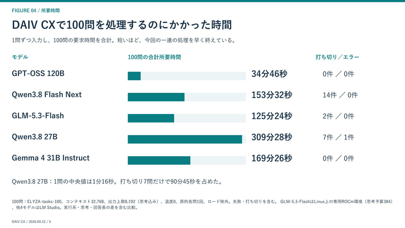 DAIV CXで100問を処理するのにかかった時間