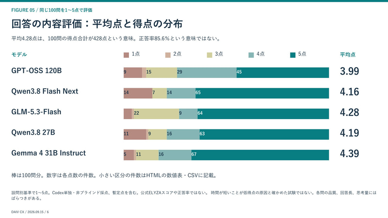 回答の内容評価: 平均点と得点の分布