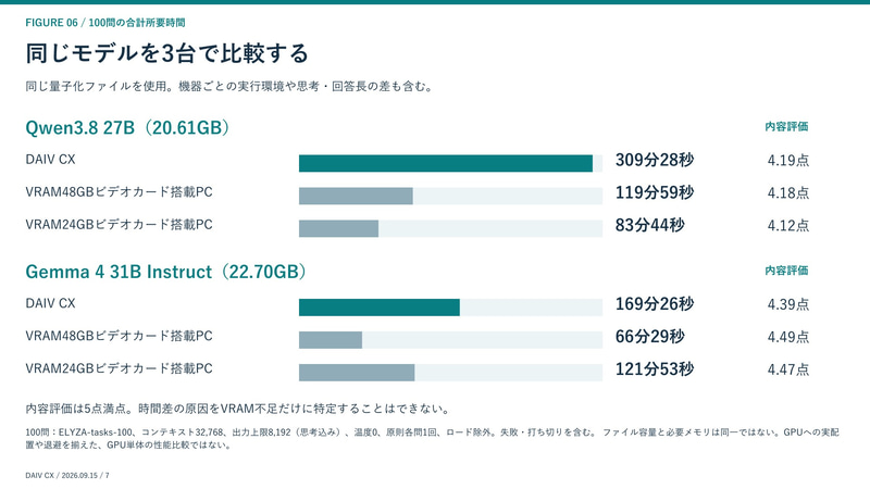 同じモデルを3台で比較した結果