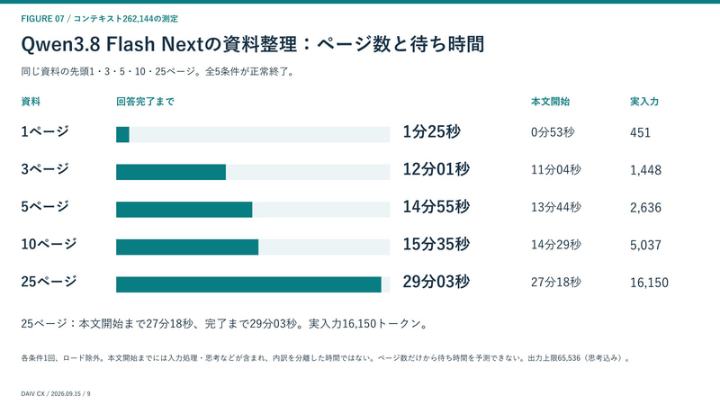 Qwen3.8-Flash-Nextの資料整理: ページ数と待ち時間