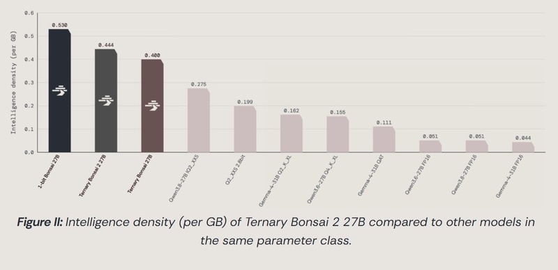 Ternary Bonsai 2 27Bの知能密度