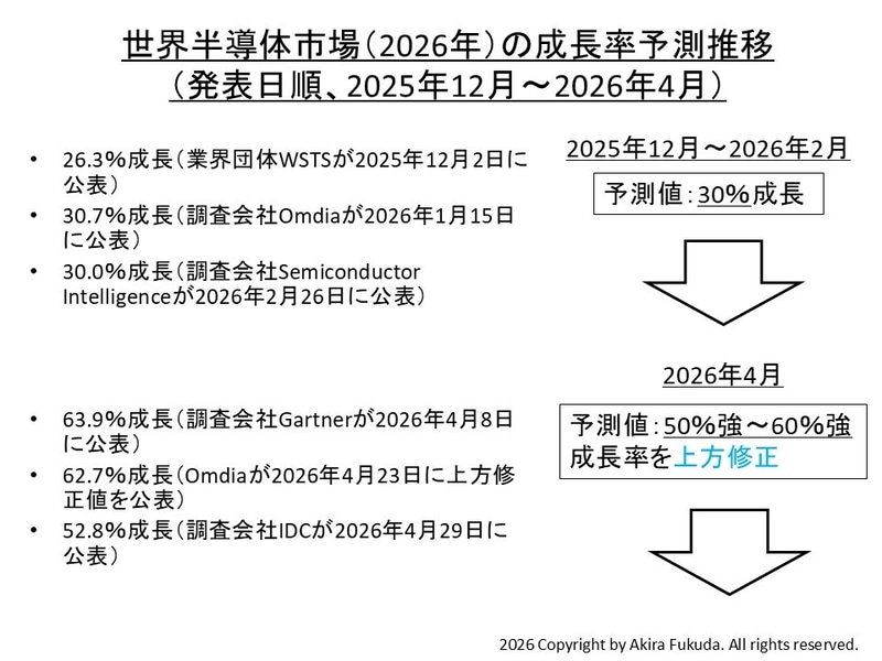 2026年の世界半導体市場予測(成長率)。2025年12月から2026年4月に市場調査会社と業界団体が公表した予測をまとめたもの(日付順)。成長率の予測は2026年初めの30%から、2026年4月には50%～60%へと大幅に上方修正された