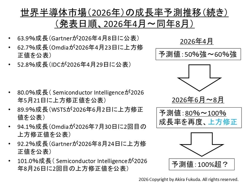 2026年の世界半導体市場予測(成長率、続き)。2026年4月から8月に市場調査会社と業界団体が公表した予測をまとめたもの(日付順)。成長率の予測は2026年4月の50%～60%から、2026年8月には90%～100%へと再び、大きく上方修正された