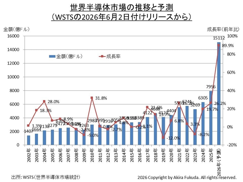 世界半導体市場の推移と予測(WSTSの公表値を筆者がまとめたもの)。2026年6月2日付けの予測値は金額が1兆5,112億ドル、成長率が89.9%である