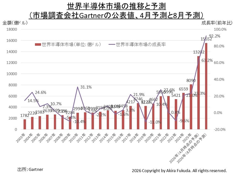 世界半導体市場の推移と予測(市場調査会社Gartnerの公表値を筆者がまとめたもの)。2026年4月時点の予測と2026年8月時点の予測を併記した