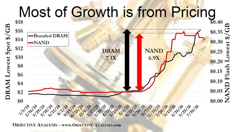 DRAMとNANDフラッシュメモリの記憶容量当たり単価の推移(2024年1月から2026年7月)。2026年8月4日にメモリとストレージのイベント「FMS 2026」で市場アナリストJim Handy氏が公表した講演スライドから