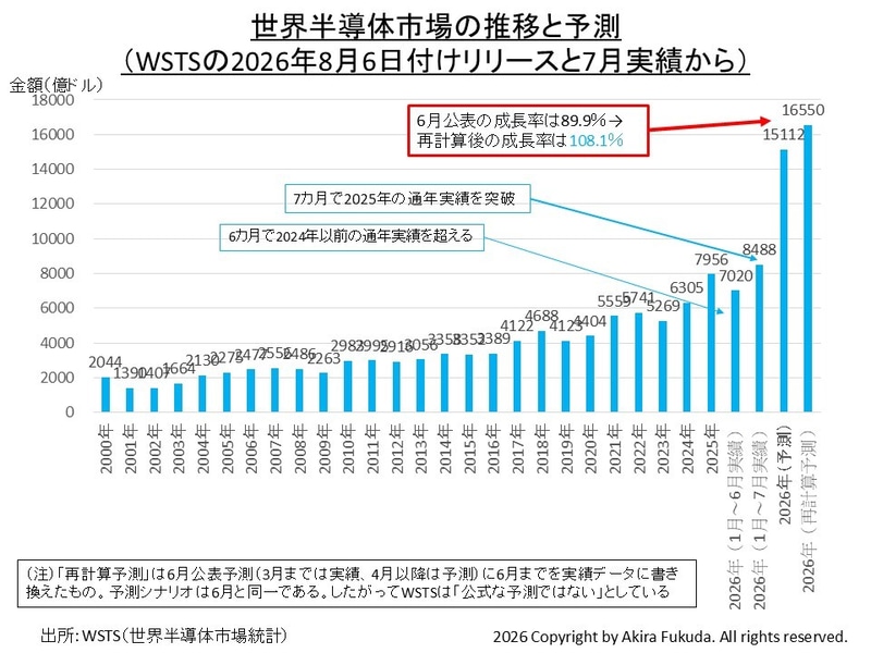 世界半導体市場の推移と予測(WSTSの公表値を筆者がまとめたもの)。2026年8月6日にWSTSが発表した再計算値と、同年9月4日にWSTSが発表した同年7月実績を含む。なお、2026年1月から7月の累計額は2025年通年を超えた