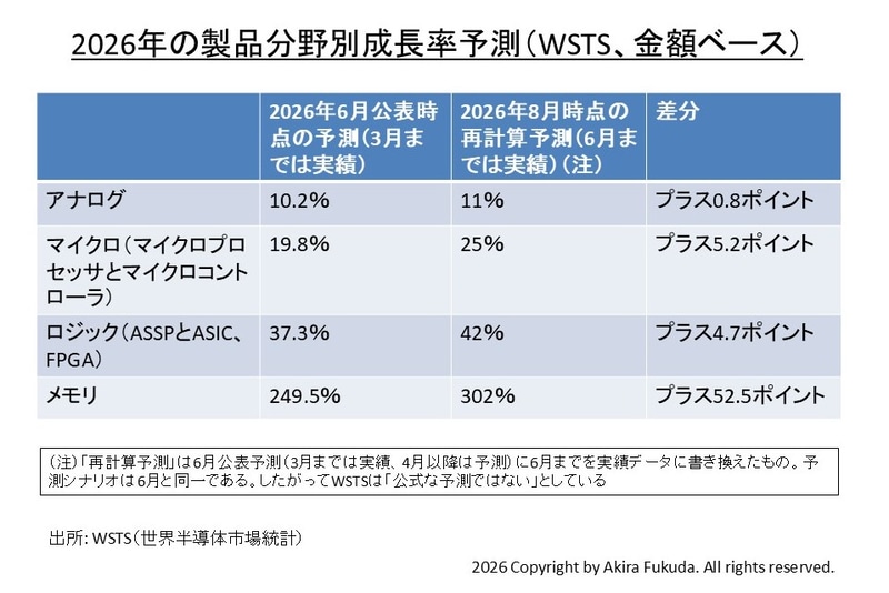 2026年の製品分野別市場予測(WSTSの公表値を筆者がまとめたもの)。WSTSが2026年6月2日に公表した予測値と、同年8月6日に公表した再計算値を比較した。メモリは再計算によって成長率が52.2ポイント増と大きく上昇している。そのほかは1桁のポイント増にとどまる
