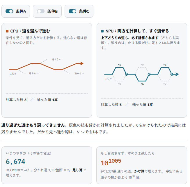 1フレームの中で起こる分岐を全部計算して不要なものに0を掛けて無効化し、1本道に合流させる
