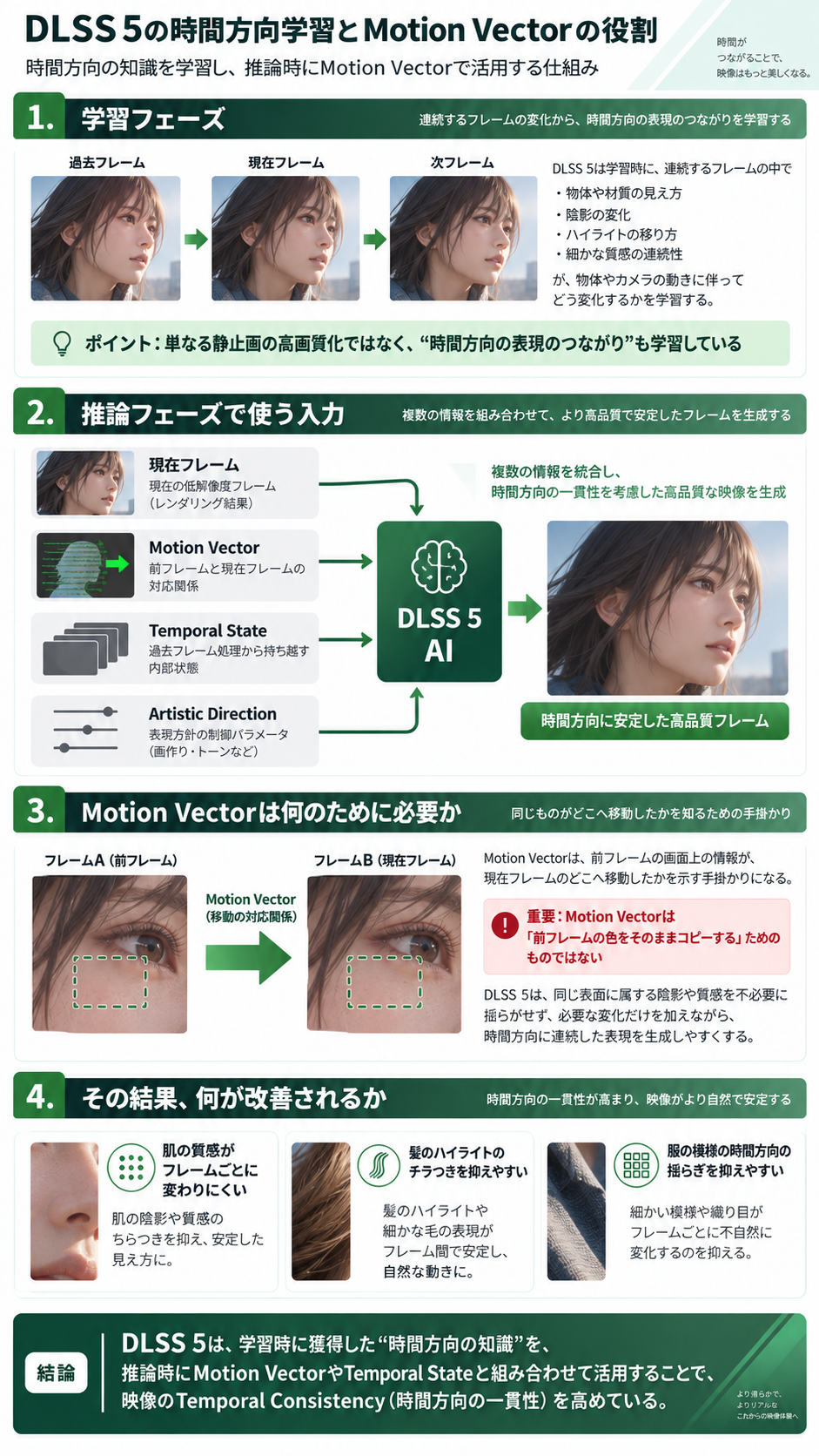 時間方向の知識を学習するのは生成した画像の時間的一貫性、すなわちTemporal Consistencyを維持するため