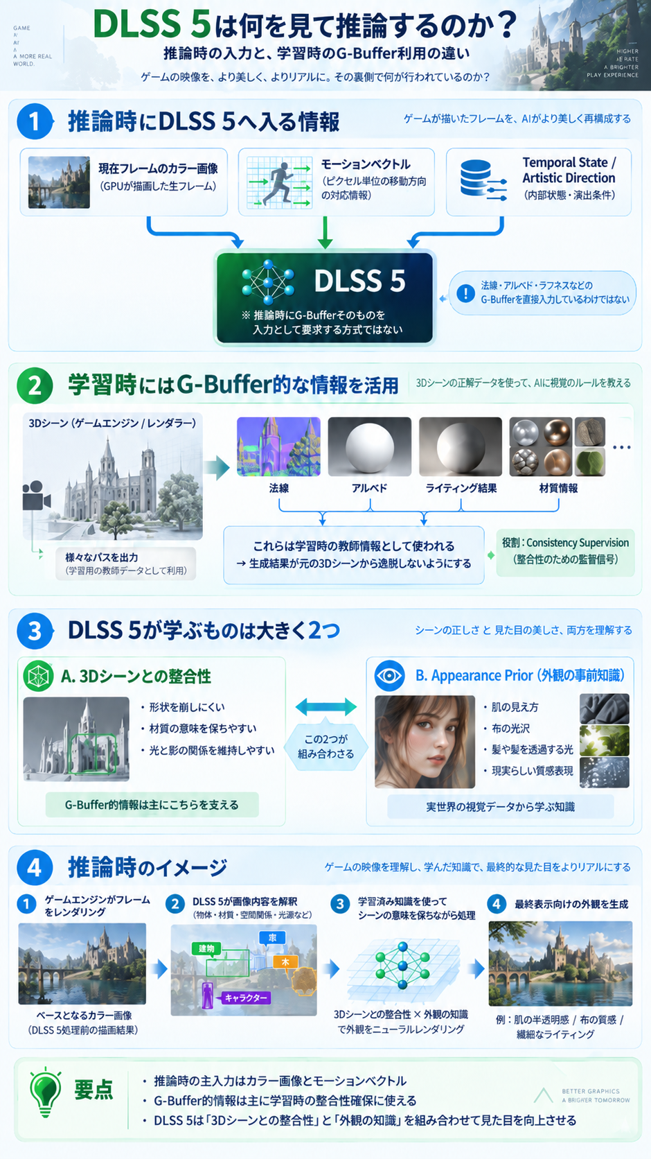 DLSS 5の推論フェーズと学習フェーズのおさらい