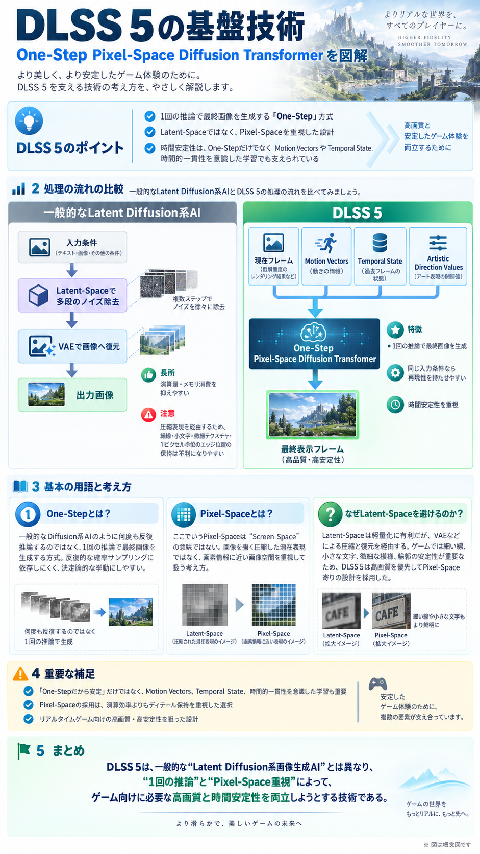 DLSS 5がDiffusion系技術を応用するために行なった独自チューニングのすべて