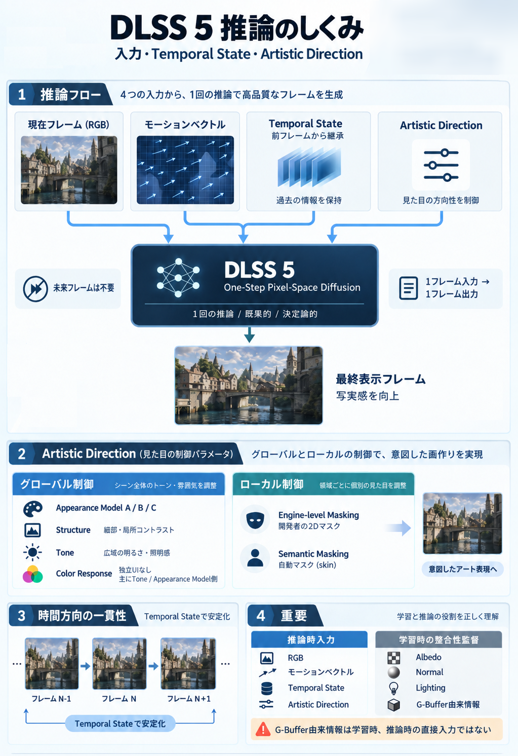 DLSS 5 は、AIが過去のフレームから持ち越している「Temporal State」情報と、ゲーム開発者が指定する「Artistic Direction」用の制御値も、次フレームへと持ち越される
