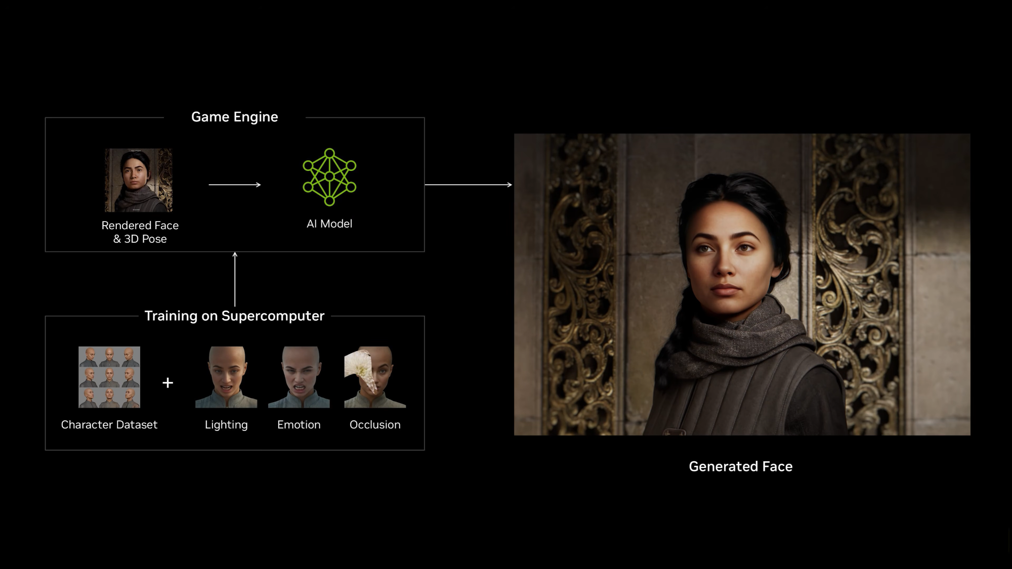 NVIDIA RTX Neural Facesのパイプライン概念図