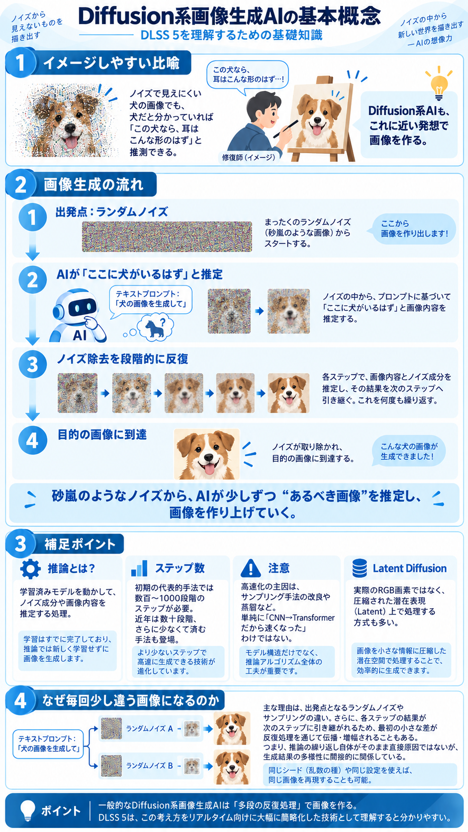 DLSS 5技術には、Diffusion系画像生成系技術の基礎概念が取り入れられている
