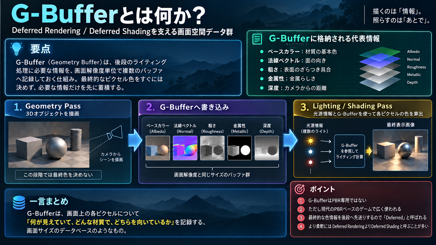 G-Bufferの概念図解