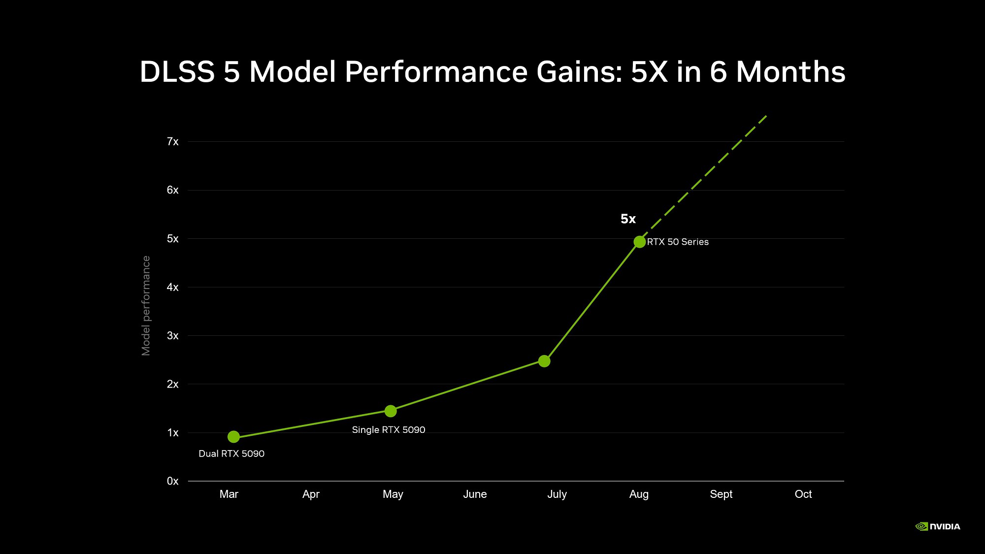 NVIDIAによれば、DLSS 5は3月でのアナウンス後、度重ねた最適化の連続の末、6カ月の9月には5倍にパフォーマンスが向上したという。FP4/NVFP4への対応でどこまでパフォーマンスが上がるのだろうか