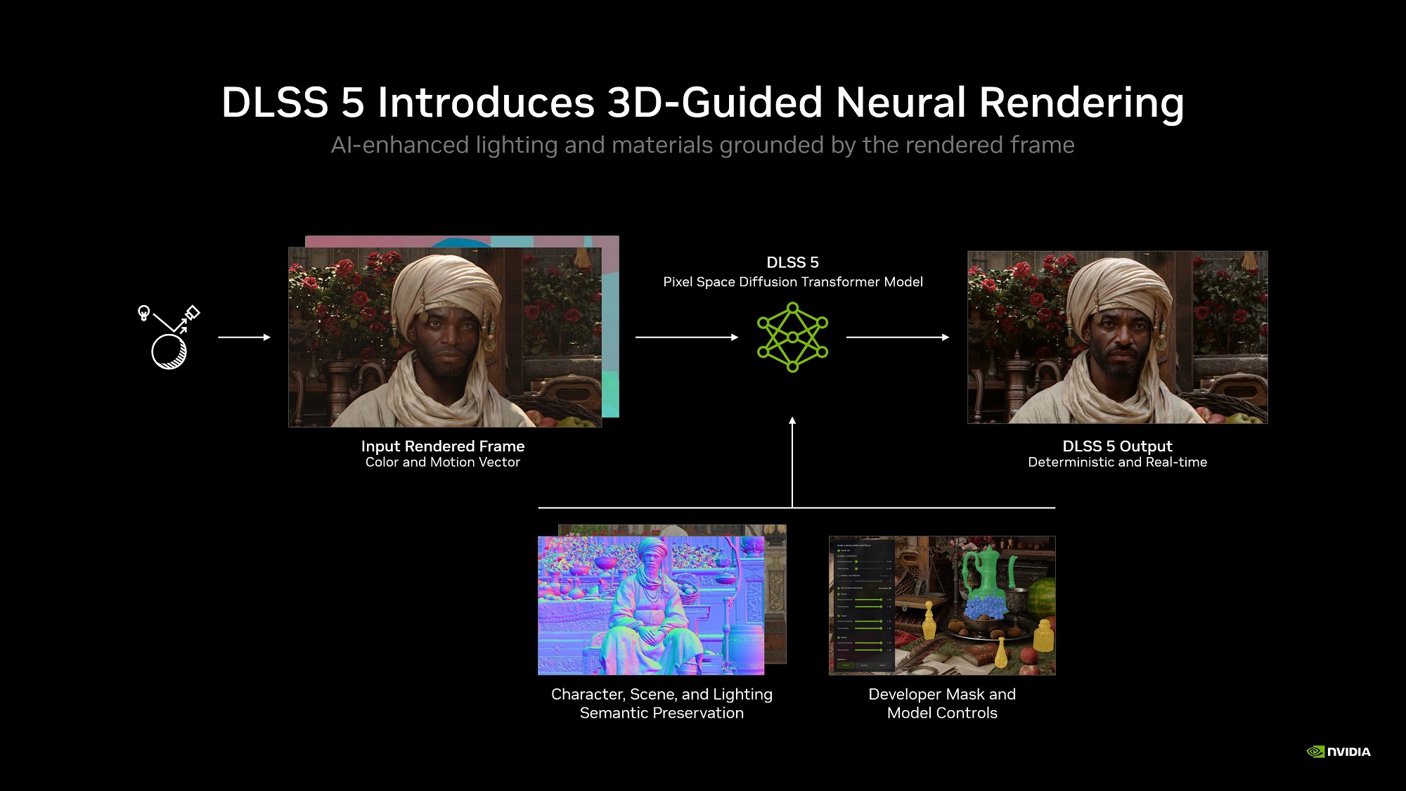 NVIDIAが提示したDLSS 5の推論時の動作イメージ図。実際にはこれ以外にDLSS 5内部パラメータが前フレームから継承入力される。これについては後述