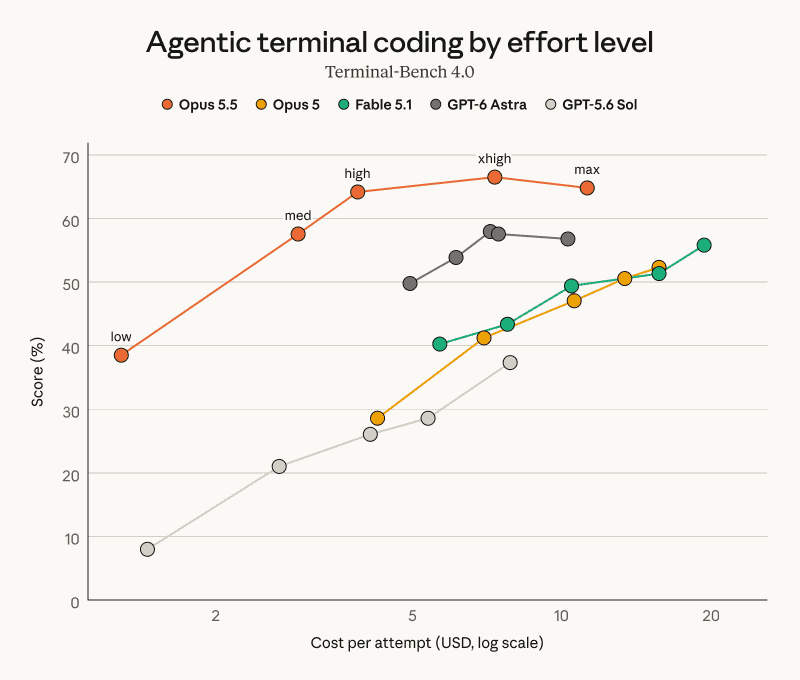 Terminal-Bench 4.0の1試行あたりコストとスコアの関係。Claude Opus 5.5は標準設定でもOpus 5の最高設定を上回り、GPT-6 Astraとは同等のスコアを記録した