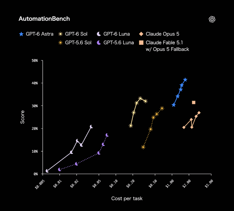 業務自動化ベンチマーク「AutomationBench」のスコアと1タスクあたりコスト。GPT-6 Solは33.2%で、Claude Opus 5の26.9%を上回った