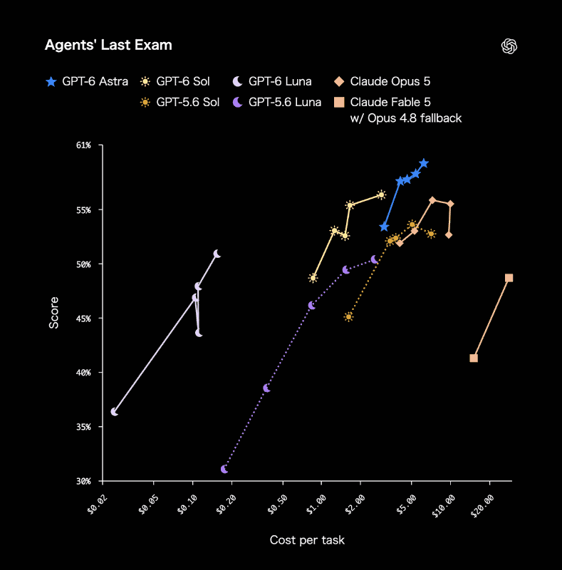 「Agents' Last Exam」のスコアと1タスクあたりコスト。GPT-6 Solは56.4%で、Claude Opus 5の最高スコアを上回った