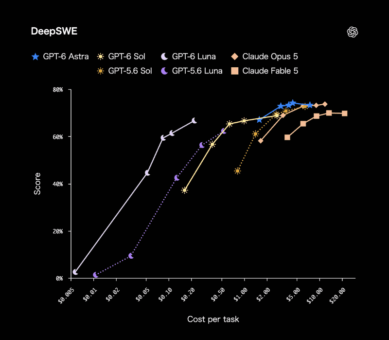 コード修正ベンチマーク「DeepSWE v1.1」のスコアと1タスクあたりコスト。GPT-6 Solは68.8%で、Claude Fable 5の69.9%に届かなかった