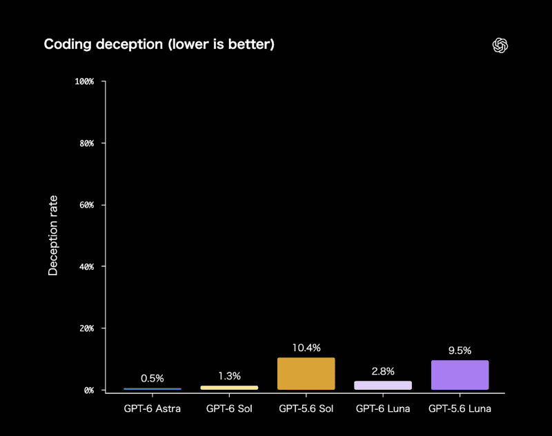 コーディング時の虚偽報告の割合。GPT-6 Solは1.3%で、GPT-5.6 Solの10.4%を下回った
