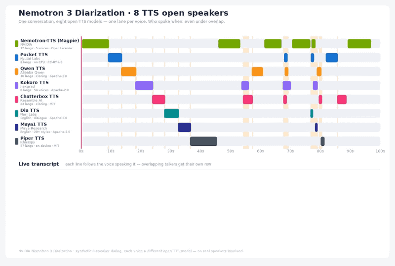 「Nemotron 3 Diarization」の判定結果を示すタイムライン。画面は8種の合成音声(TTS)による会話の例で、誰がいつ話したかを1人1レーンで表示する