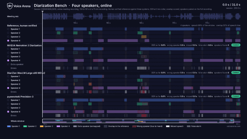 Voice Arena「Diarization-Bench」の4話者セッション比較。全体ではNemotron 3 Diarizationが誤り率14.72%で、12システム中で首位だった