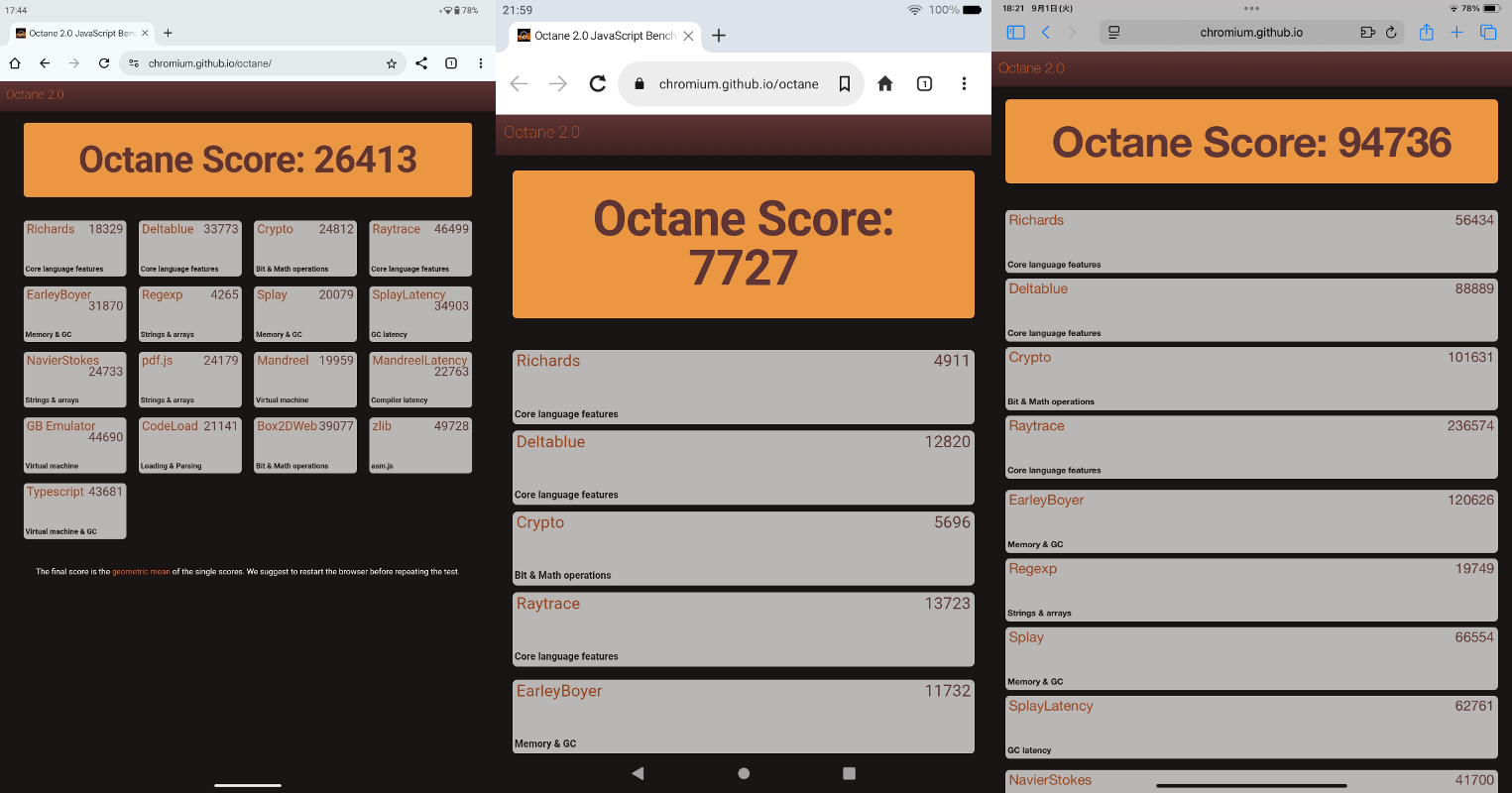 「Octane 2.0」でのベンチマーク結果。左から、本製品、Fire HD 8、iPad mini。iPad miniとの差があるのは当然として、ローエンドのFire HD 8とは3～4倍もの大差がついており、このクラスとしては十分