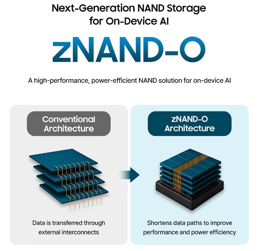 NANDフラッシュメモリの3次元積層手法。左がワイヤボンディング接続。右がTSV接続(「zNAND-O(On-device)」)。Samsung Electronicsの公表資料から