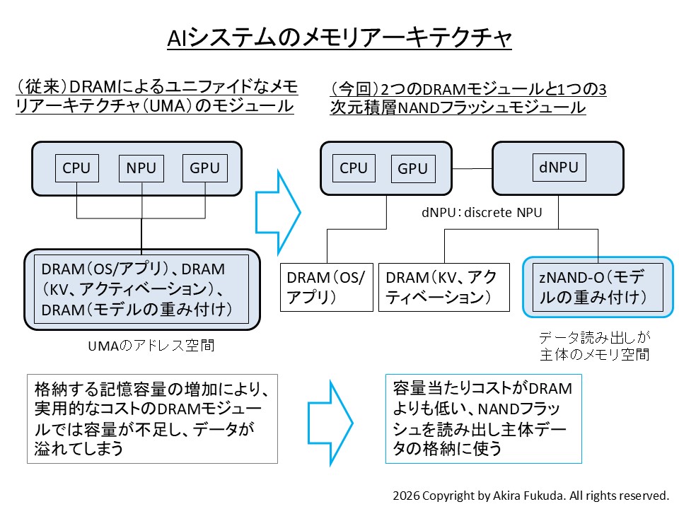 AIシステムのメモリアーキテクチャ。左は従来のシステム。DRAMベースのユニファイドメモリを使う。右は「zNAND-O」を導入したシステム。NPUが分離して「dNPU(discrete NPU)」となり、dNPUが「zNAND-O」とDRAMにアクセスする。Samsungがイベント「FMS」の基調講演で使用したスライドから、筆者が作成したもの