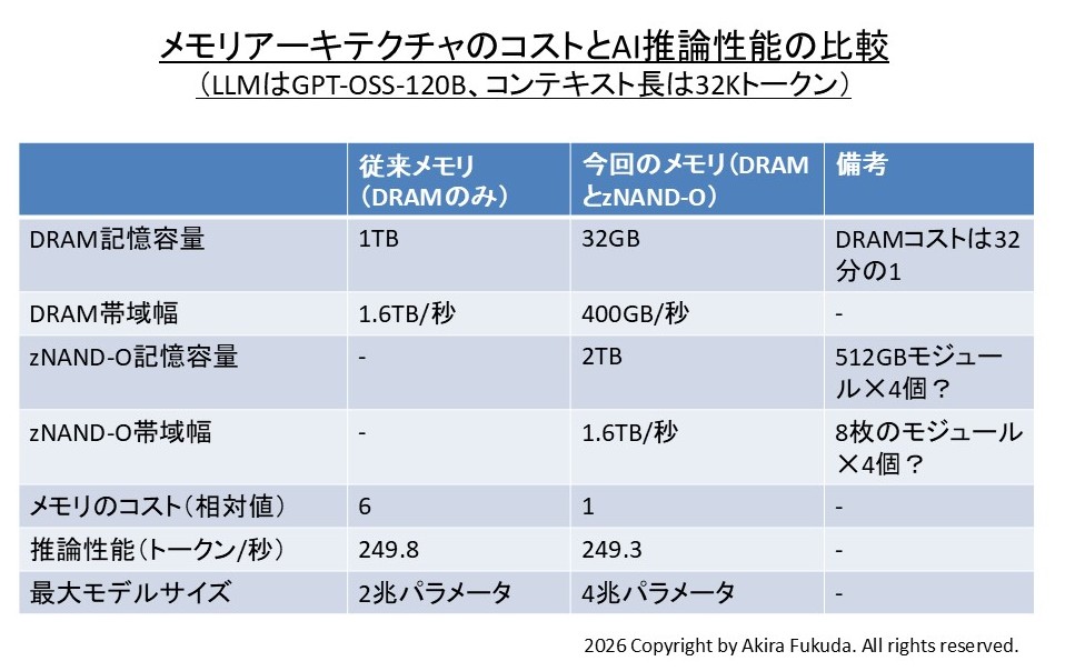 メモリアーキテクチャのコストとAI推論性能の比較。Samsungがイベント「FMS」の基調講演で使用したスライドから、筆者が作成したもの