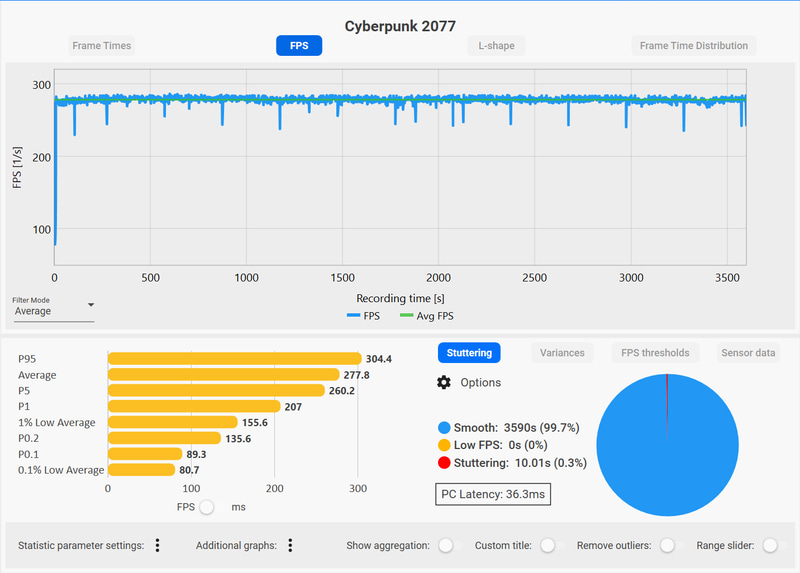 サイバーパンク2077を1時間連続プレイした際の推移。平均277.8fpsを維持し、グラフもほぼ一定で推移している