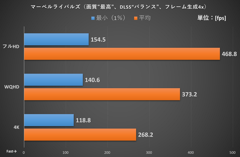 マーベル・ライバルズ(画質“最高”、DLSS“バランス”、フレーム生成4x)のベンチマーク結果