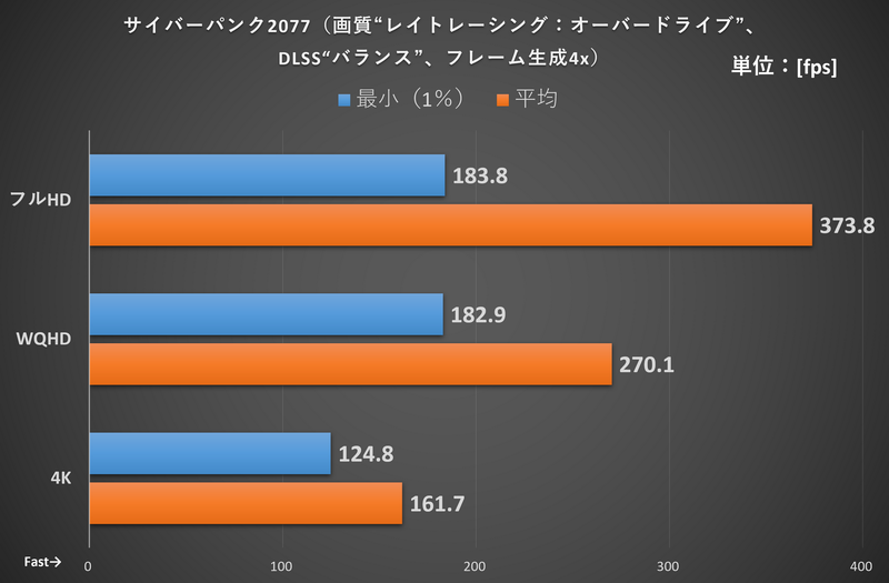 サイバーパンク2077(画質“レイトレーシング: オーバードライブ”、DLSS“バランス”、フレーム生成4x)のベンチマーク結果