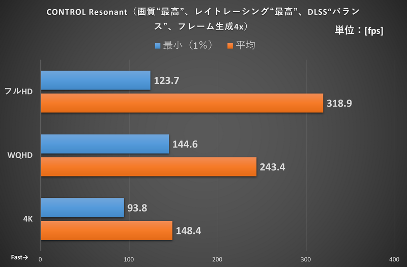 CONTROL Resonant(画質“最高”、レイトレーシング“最高”、DLSS“バランス”、フレーム生成4x)のベンチマーク結果