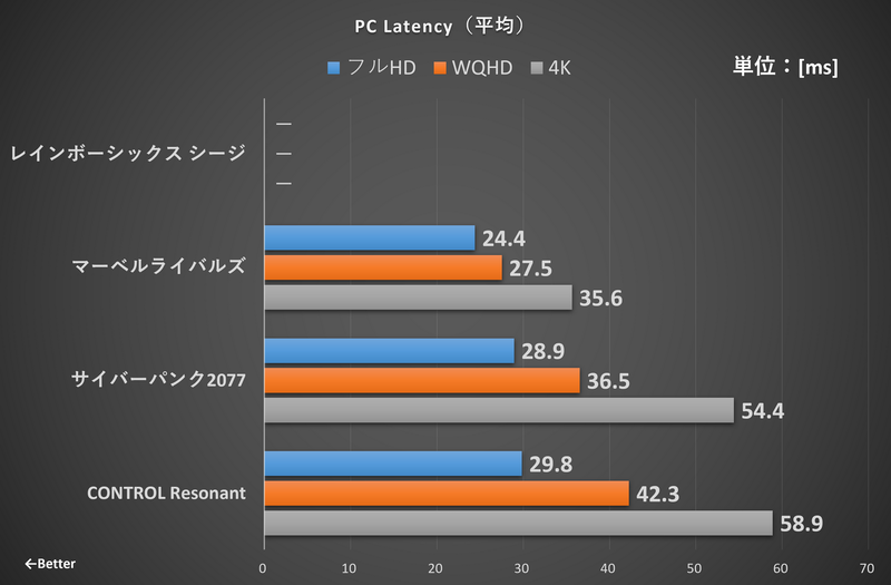 PC Latency(平均)