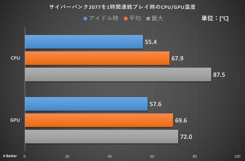 サイバーパンク2077を1時間連続プレイ時のCPU/GPU温度