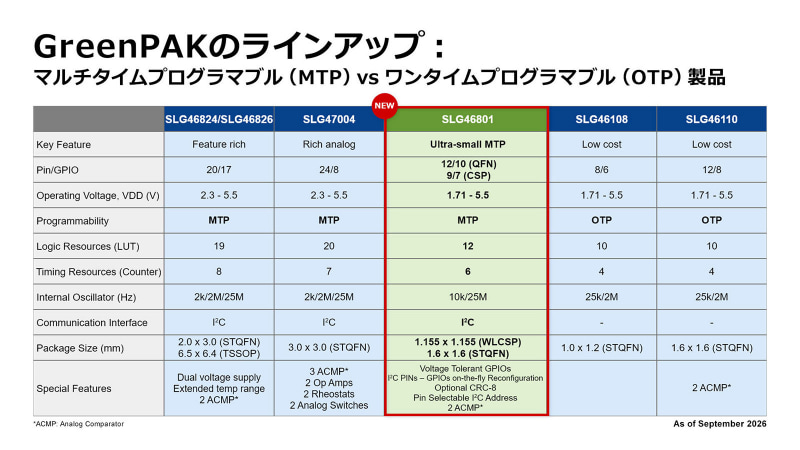 【図4】今回の発表資料より。MTP(Multi-Time Programmable)は「複数回の書き込みが可能」という意味であって、別に動作中にプログラムを書き換えられるの意味ではない。低コスト版はOTP(One-Time Programmable)であり、これとの対比である