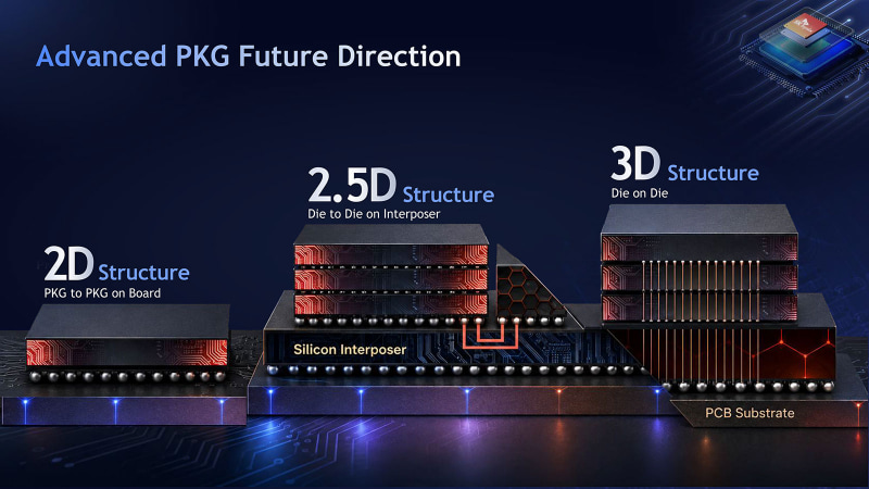 【図7】SK HynixはHBM4世代までのパッケージ技術を中心とした説明で3D HBMに関しては方向性を示しただけだが、まぁやっぱり3Dになるとする