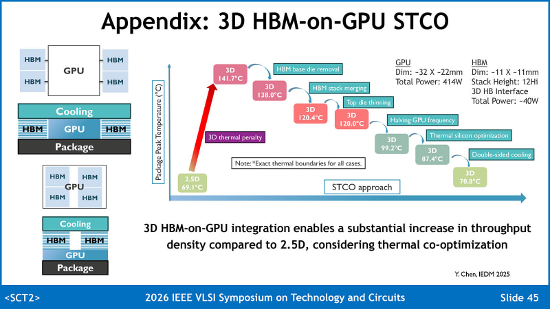【図9】これはimecのDwaipayan Biswas博士(Program Director, Cross Technology Co-optimization (XTCO) Memory Program)による"3D Augmented Dimensional Scaling with Design-System Technology Co-optimization"という講演のスライドより
