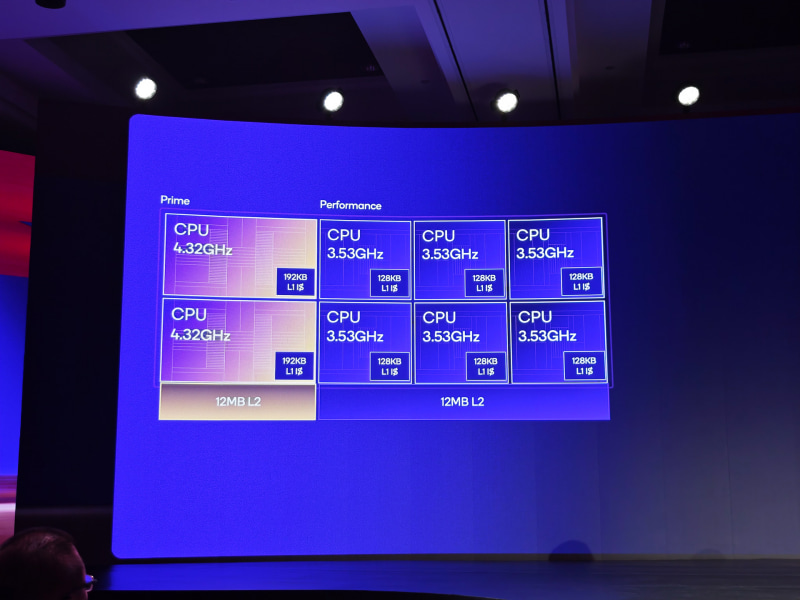 Snapdragon 8 Elite(後にGen 4相当とされた)の第2世代Oryon CPU、プライムコアが2コア、高性能コアが6コアとなっている。今回のSnapdragon 8 Elite Extreme Gen 6でもコア構成は同じ