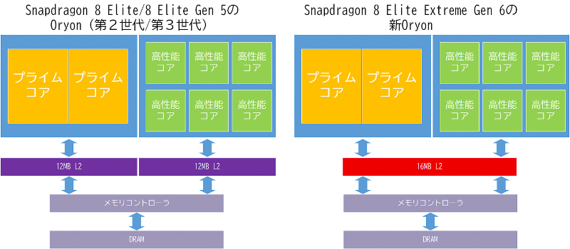 第2世代/第3世代Oryonと新Oryonの違い、L2キャッシュが共有キャッシュになっていることが最大の違い(筆者作成)