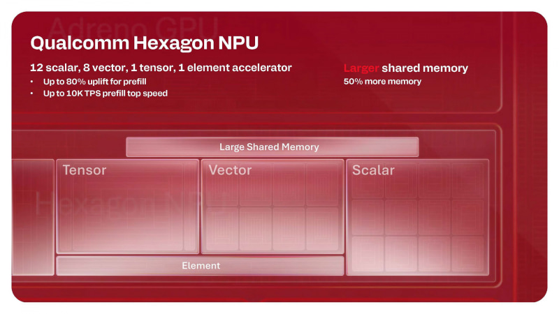 ローカルメモリが50%増しに(出典: Qualcomm Snapdragon Summitのスライド)
