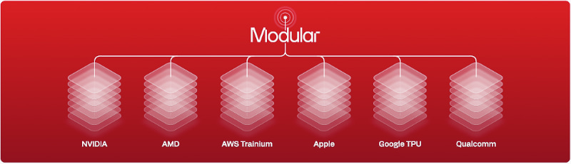 Modularの構造(出典: Qualcomm Snapdragon Summitのスライド)