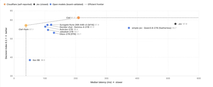 Cloudflareの評価でClefが首位に
