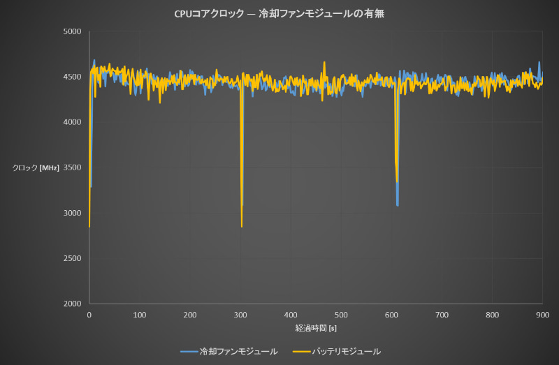 モジュール別CPUクロック推移