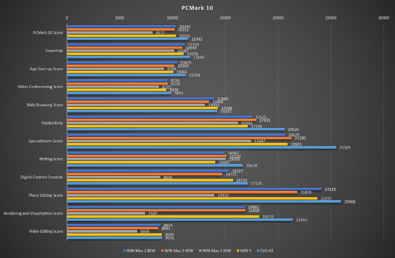 PCMark 10の結果