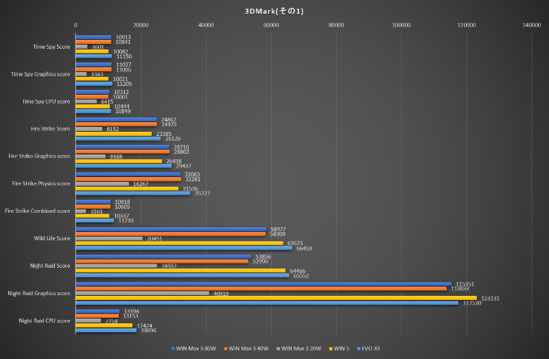 3DMarkの結果(その1)